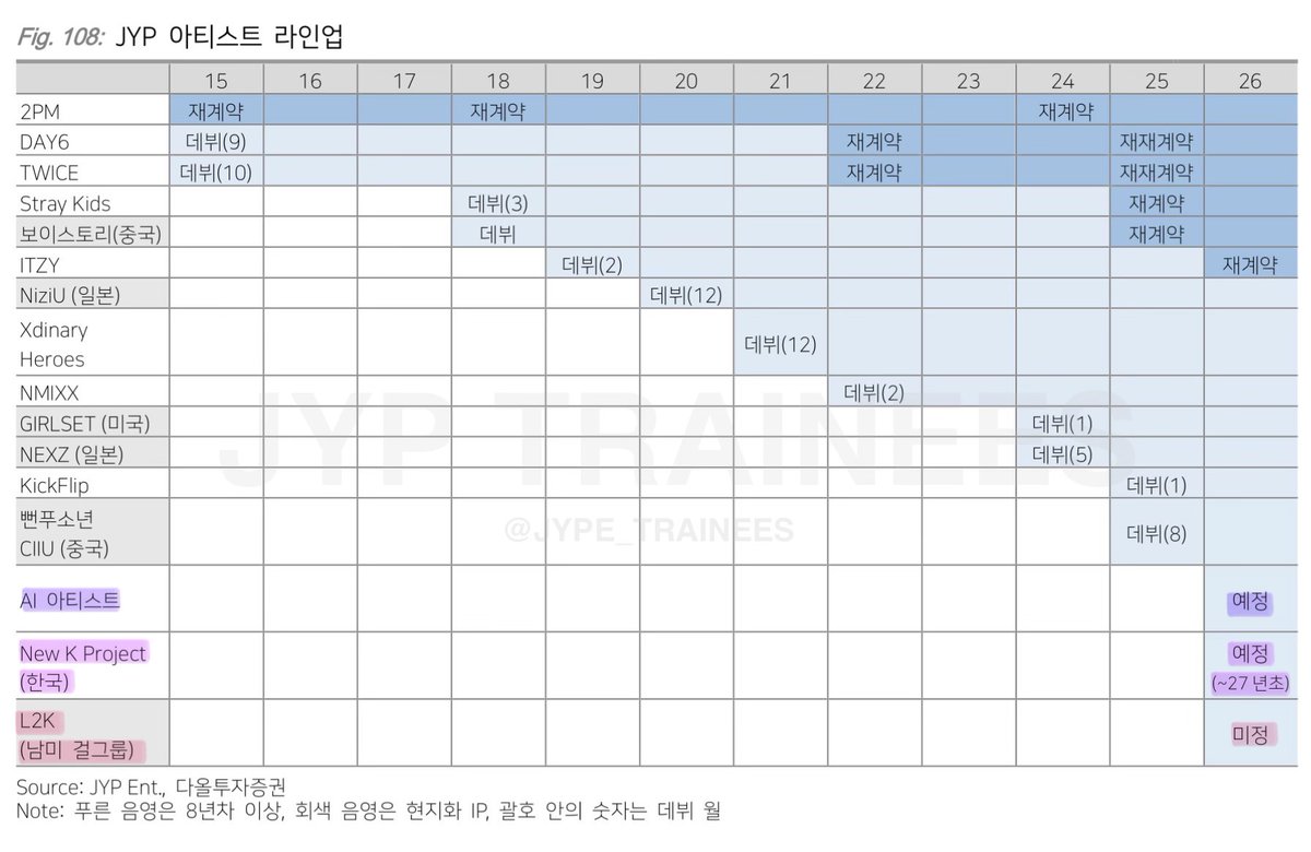 JYPE_TRAINEES's tweet photo. JYP Artist lineup via Daol Investment & Securities:
AI Artist — Scheduled 2026
New K Project (Korea) — Scheduled (~Early ‘27)
L2K (Latin Girl Group) — Undecided https://t.co/hwHzbEQpiI