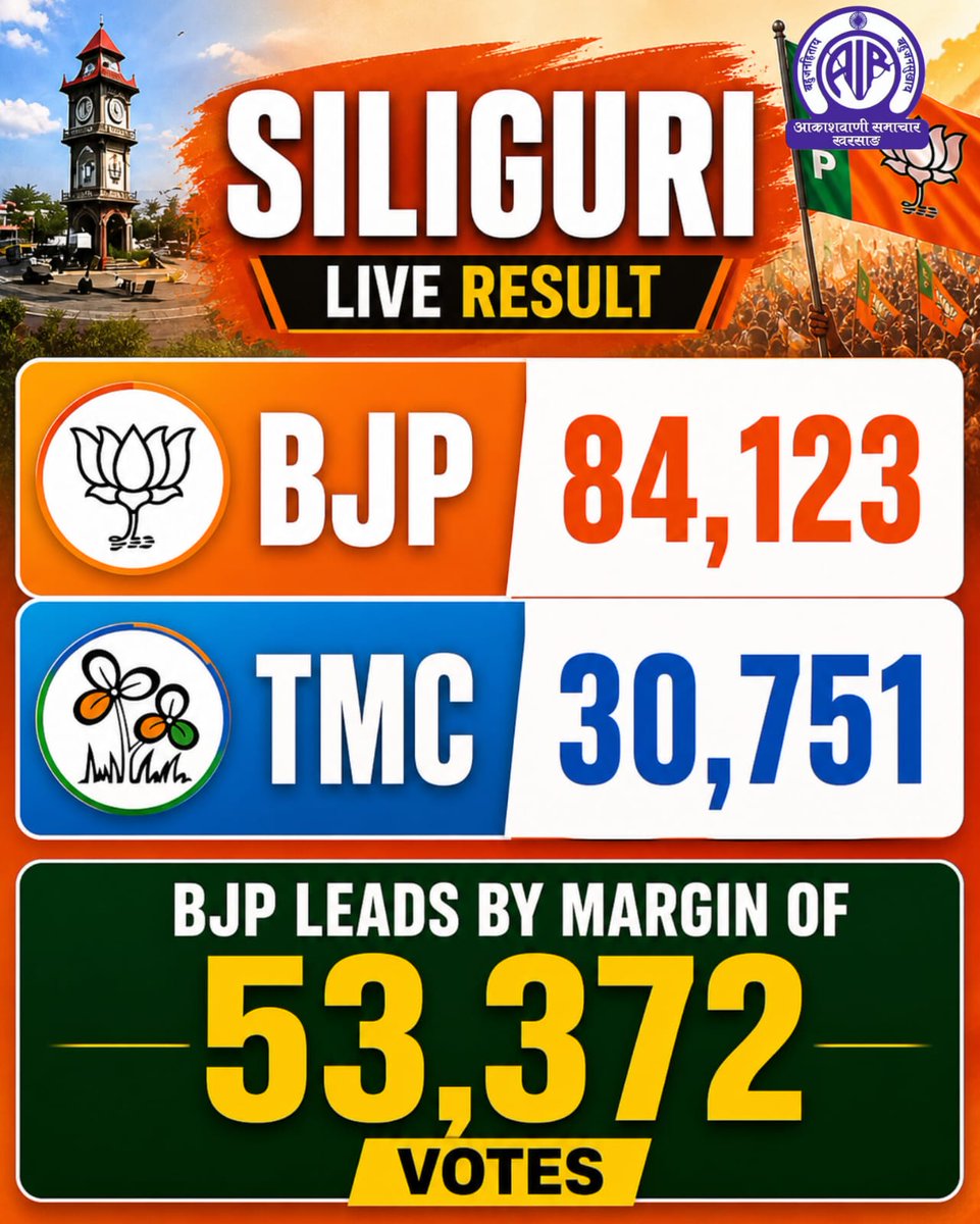 airnewskurseong's tweet photo. सिलगढी विधानसभा निर्वाचन चरणको रूझान |
#Siliguri #SiliguriElections #CountingUpdate #ElectionTrends #AssemblyElection #WestBengalPolitics #NorthBengal #VotingUpdate #IndiaVotes #ElectionResults2026 #BreakingNews https://t.co/4O6eA02Tn3