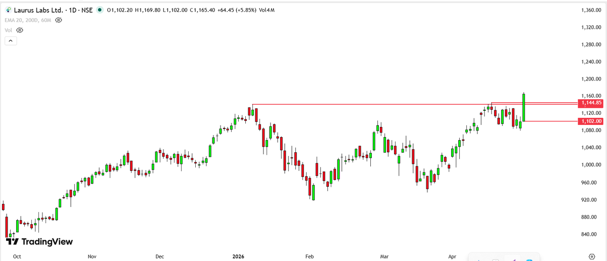 devanesachin's tweet photo. #LaurusLab Daily  Chart 

-Breakout Levels 1144 

keep on radar

#swingtrades #Technicalanalysis https://t.co/j2HDqTnSOx
