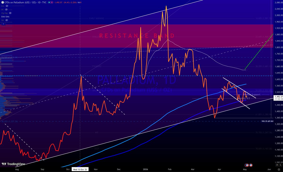 parang1228972's tweet image. #palladium this looks like a bull flag