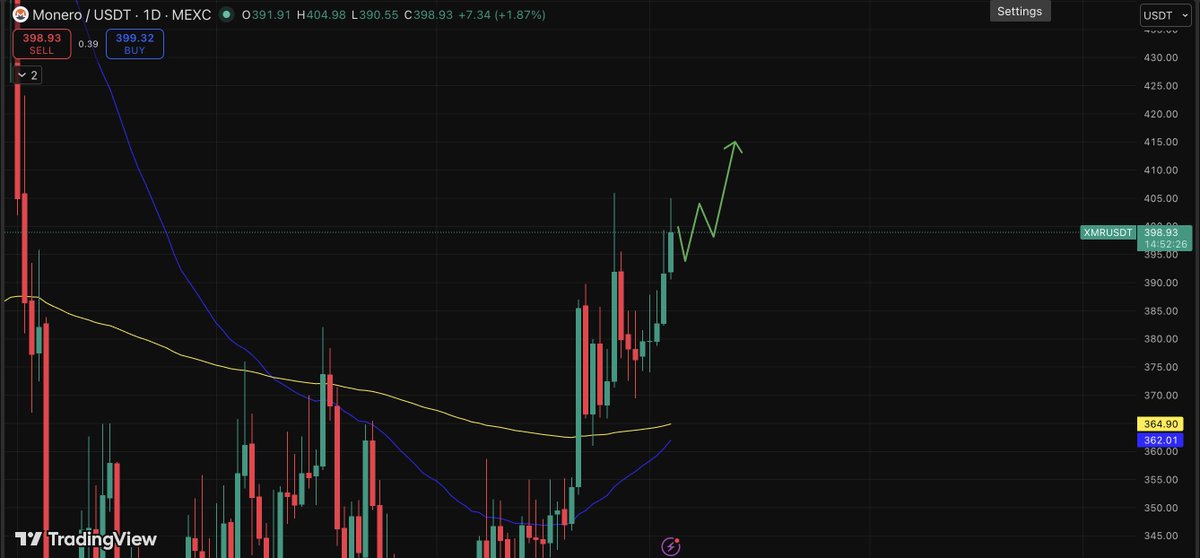 333blacksea's tweet image. #Monero huge break incoming. 

Momentum is back. $XMR also filled more than 50% of the previous wick. 

Once #XMR daily closed (Should be above 50% of the wick). 

The next day im expecting for a price pullback. 

It will be short lived, and Bulls start bidding. 

Monero will