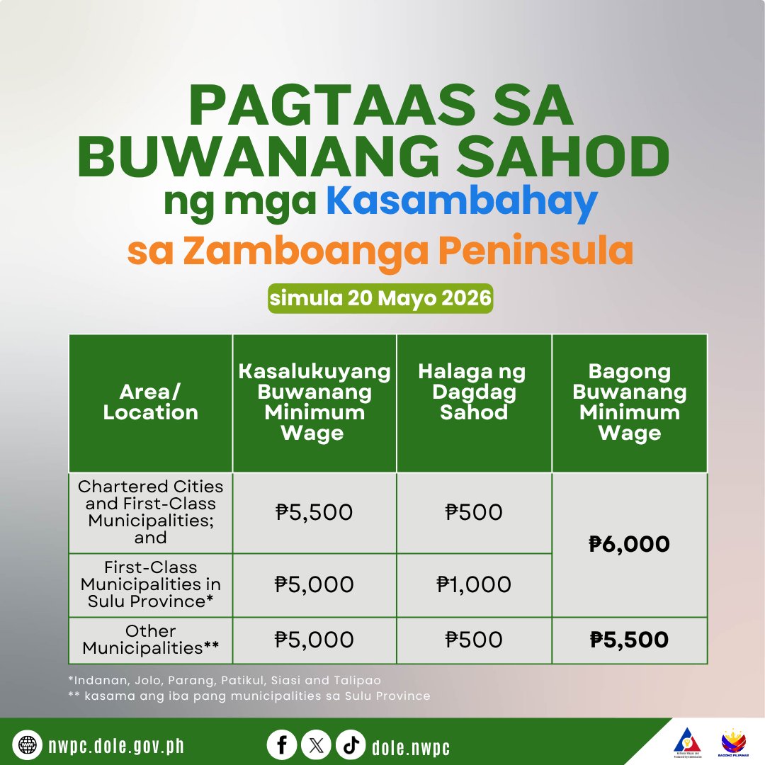 DOLE_NWPC's tweet image. Simula 𝟮𝟬 𝗠𝗮𝘆𝗼 𝟮𝟬𝟮𝟲, epektibo na ang ₱500-₱1,000 na taas-sahod para sa mga kasambahay sa 𝗭𝗮𝗺𝗯𝗼𝗮𝗻𝗴𝗮 𝗣𝗲𝗻𝗶𝗻𝘀𝘂𝗹𝗮 𝗥𝗲𝗴𝗶𝗼𝗻.

Basahin ang wage order dito: nwpc.dole.gov.ph/region-ix/

#wageincrease
#minimumwage
#NWPC
#RTWPBs