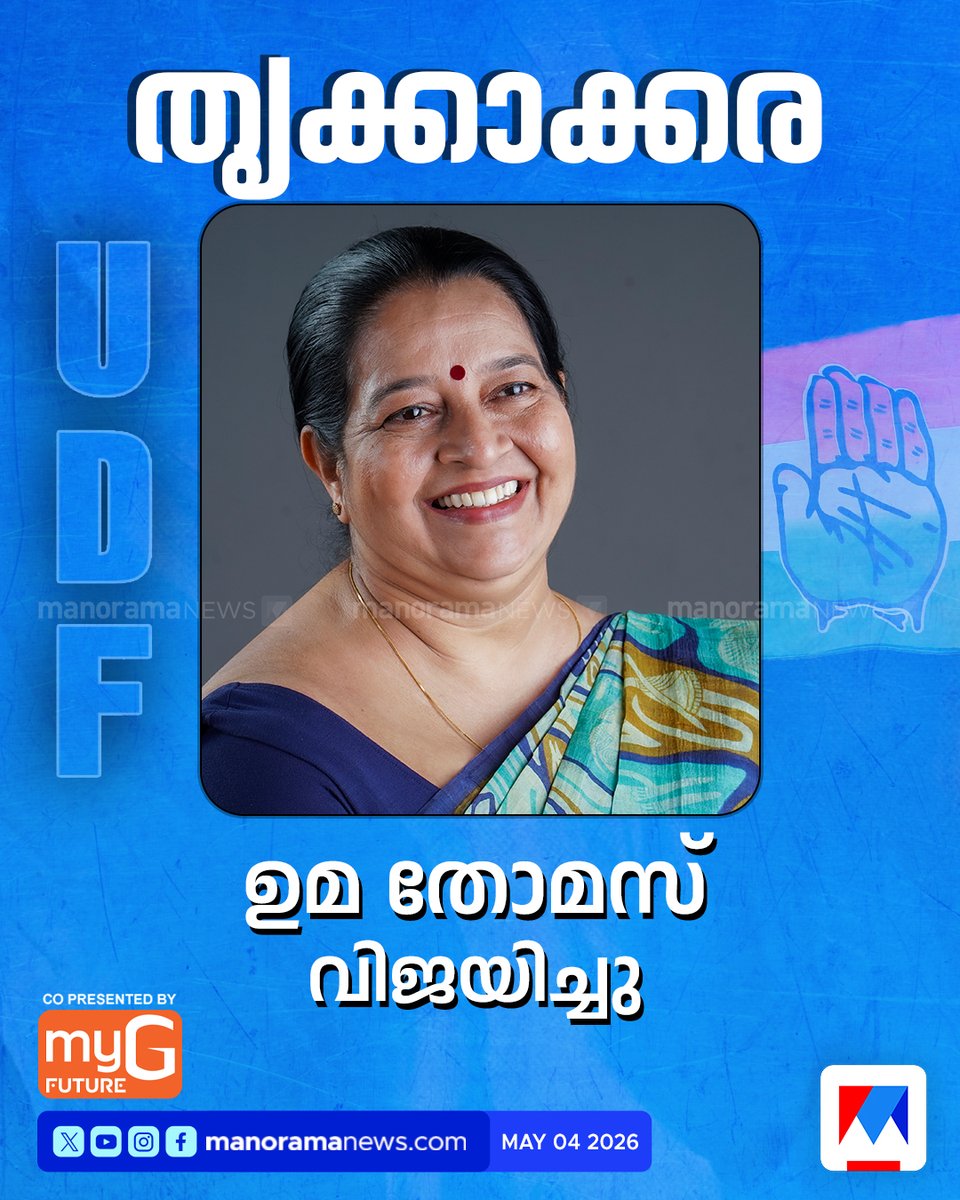 manoramanews's tweet photo. തൃക്കാക്കരയില്‍ ഉമ തോമസ് (കോണ്‍ഗ്രസ്) വിജയിച്ചു. ലീഡ്  – 50211 വോട്ട്..#umathomas #AssemblyElections2026 #electionresult #keralaassemblyelection2026 https://t.co/kMnJ9S6BRR