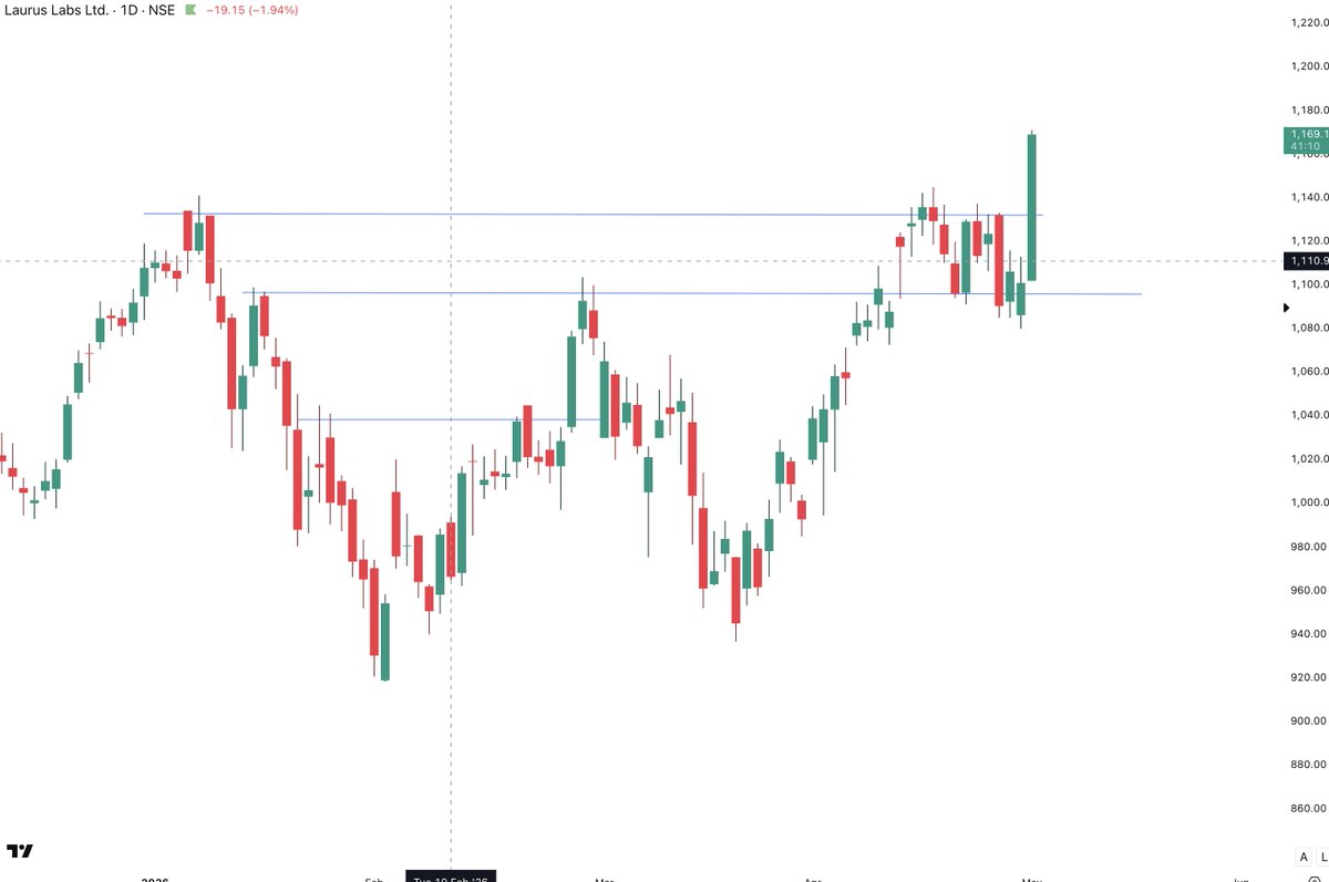 Market4compound's tweet image. #LAURUSLABS as expected giving Earnings Breakout
