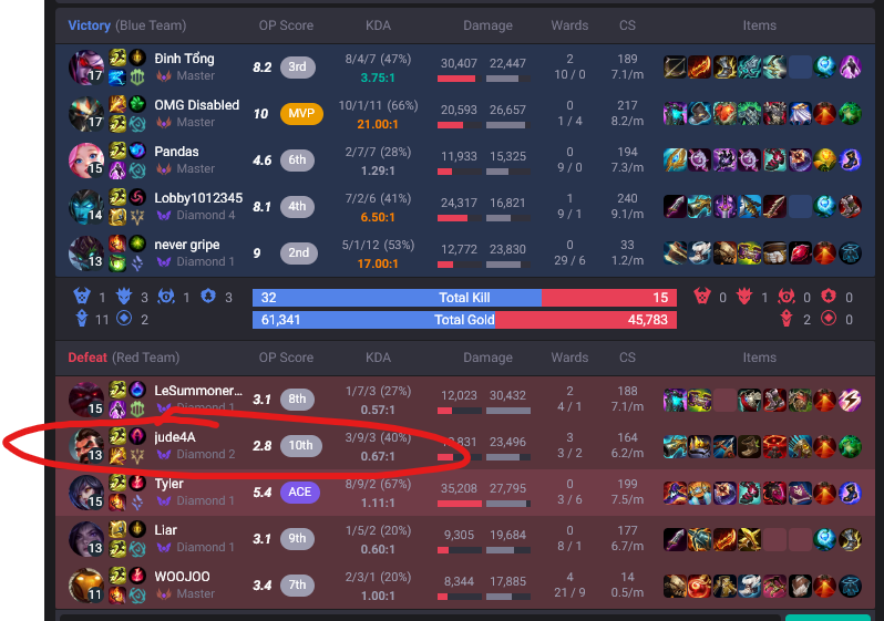 LoLSkylinee's tweet photo. @drewlevin if dying many times is unacceptable why are these not banned too? he just walked at me and died taking bad fights, same thing I did? same thing with the other graves, except he actively walked around and stole laners cs. Never once did i troll a teammate in that game https://t.co/jL7ebXy5jZ
