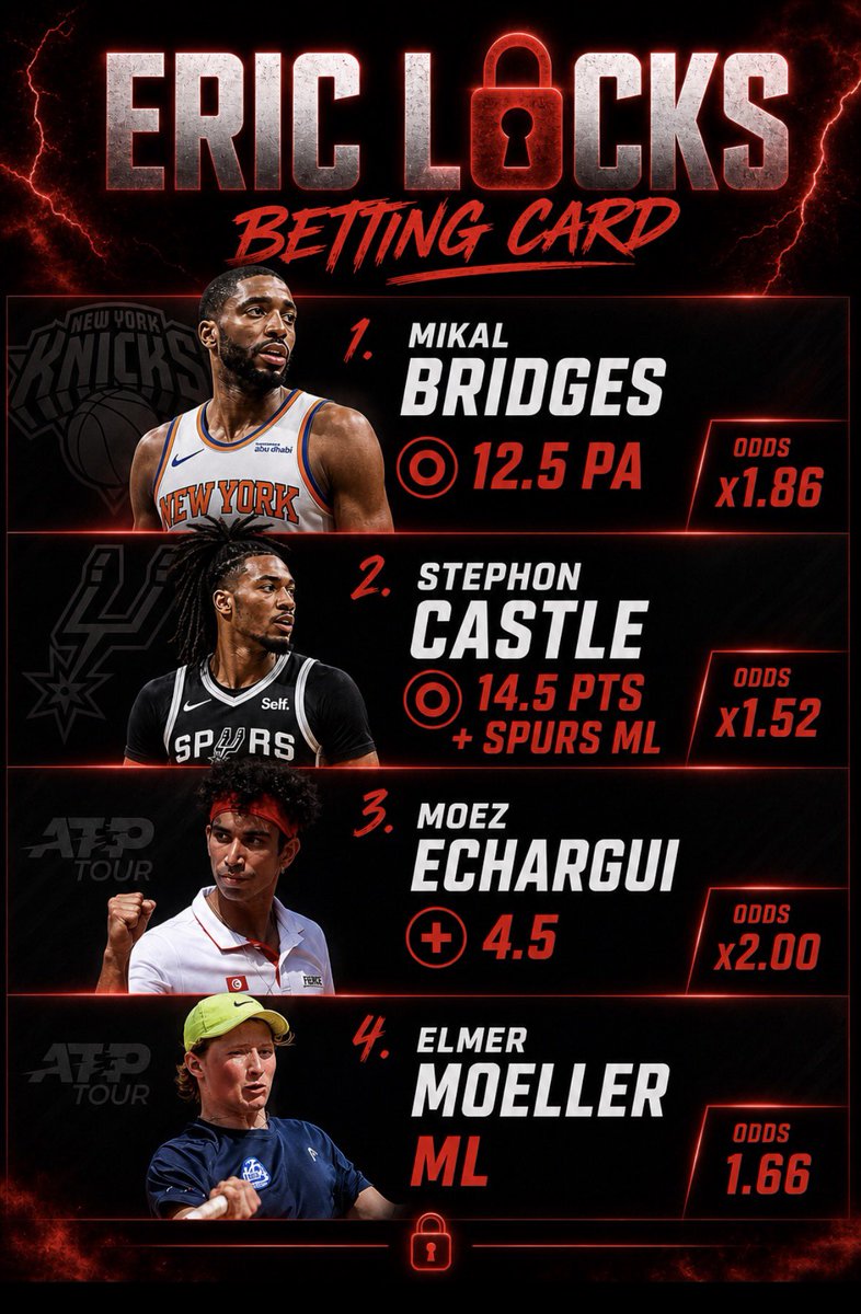 ERIC LOCKS CARD 

🎯 Mikal Bridges O 12.5 PA (x1.86)
🎯 Stephon Castle O 14.5 PTS + Spurs ML (x1.52)
🎯 Moez Echargui +4.5 (x2.00)
🎯 Elmer Moeller ML (1.66)

#BettingTips #SportsBetting #Locks #NBA #TennisPicks