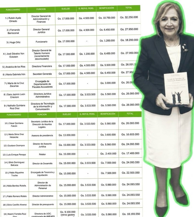 En el Jurado de Enjuiciamiento al mando de Alicia Pucheta pagan G. 171 millones mensualmente en honorarios a 31 contratados. ¿Cuál es el trabajo que realizan? Se desconoce la tarea de los mismos. Aparecen los nombres, el sueldo y las bonificaciones pero "nadie sabe que hacen".