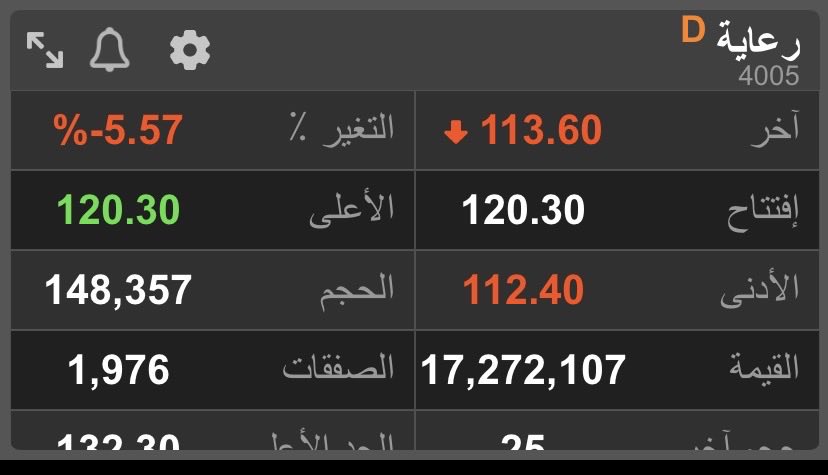 alwafi53_'s tweet photo. #رعايه حذرت منها قبل 10 ايام وسعرها كان 132  اليوم شوفوا كم سعرها. https://t.co/Vs2EPg9yje