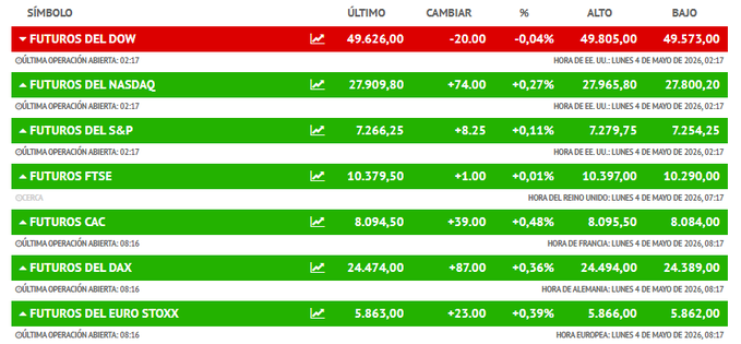 A_onerabbit's tweet image. #MERCADOS #INVERSION #IBEX35 

👉A esta hora #FUTUROS sobre mercados #EEUU #EUROPA en sugerencia apertura de negociación bursátil en este inicio de semana y de la misma manera nuevo mes, prácticamente plano o moderadamente alcista sobre las referencias de los distintos mercados