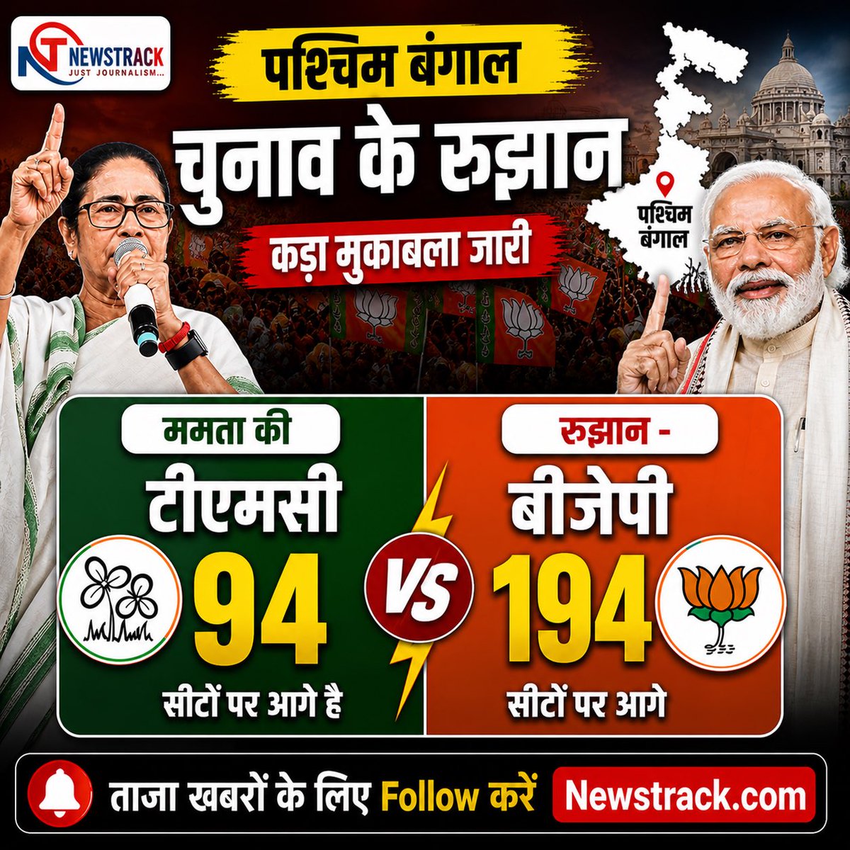 newstrackmedia's tweet photo. देखें पश्चिम बंगाल में कौन आगे और कौन पीछे

#WestBengal #BengalElection #BengalPolitics #Election2026 #LiveCounting #BreakingNews #BJP #TMC #IndianPolitics #VoteCounting #ElectionUpdates #WestBengalWithNewstrack #ElectionResultsWithNewstrack https://t.co/oe66c7QGNM
