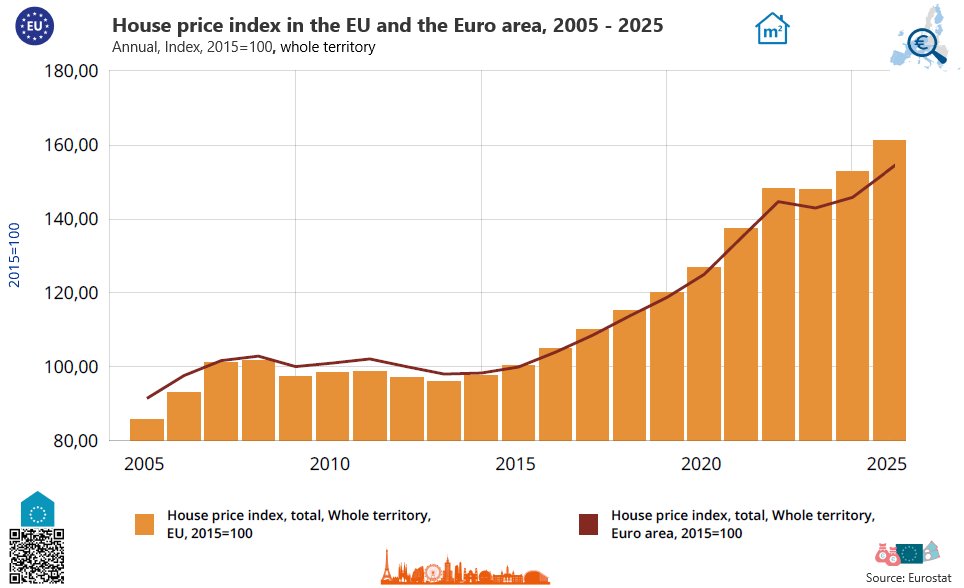 apostolos_kl's tweet image. No rush: EU leaders schedule housing meeting for November as crisis bites.
brusselssignal.eu/2026/04/no-rus…
The European (No Hurry) Affordable Housing Plan! 

Annual house price index in the EU and the Euro Area from 2005 to 2025.

#EU #HousingCrisis