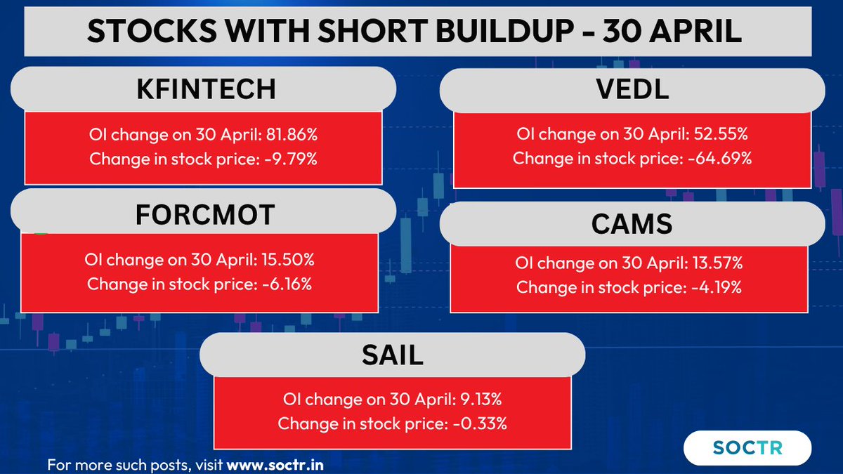 MySoctr's tweet photo. #Stocks with #ShortBuildup
Check #trending #chartpatterns and #Updates on https://t.co/VWREpVZEV9 and "follow @MySoctr
#Nifty #Nifty50 #investing #breakoutstocks #StocksInFocus #StocksToWatch #stocks #Trending #LatestNews #StockNews #StocksToBuy #stockmarketcrash #StockMarketIndia #Breakout #Earnings #EarningSpot #StockMarket #trading #stockmarkets #Breakout #nse #breakoutstock #stockmarketindia #sensex #stockideas #Gainers #NiftyMidCap #NiftySmallCap #MarketGainers #StockGainers #MarketTrends #Liquidity #kfintech #vedl #forcemot #cams #SAIL