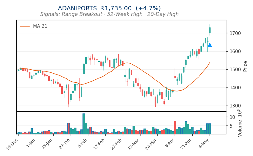 Stockastic_AI's tweet image. 🔍 Closing Screener Alert — 04 May 2:50 pm
   NIFTY: 24,080 (+0.3% 🔼)

🔼 #ADANIPORTS ₹1,735.00 (+4.7%) powers with Range Breakout along with 52-Week High
🔼 #LAURUSLABS ₹1,166.20 (+5.9%) triggers Range Breakout plus 52-Week High &amp;amp; Volume Spike
🔼 #CHOLAFIN ₹1,639.50 (+4.9%)