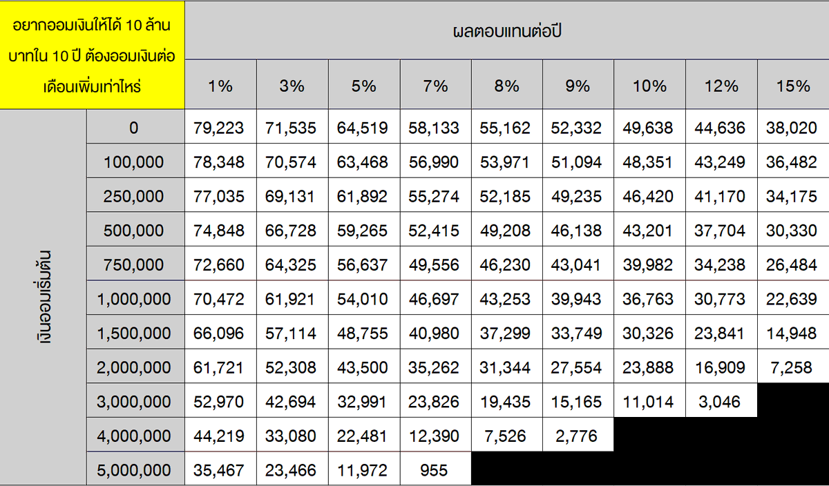 funxmanager's tweet photo. อยากออมเงินให้ได้ 10 ล้านบาทใน 10 ปี ต้องออมเงินต่อเดือนเพิ่มเท่าไหร่

เก็บตกจากวันก่อนที่แอดทำตารางเก็บเงินรายเดือน + ลงทุน 

มีเพื่อนสมาชิกบอกว่า แล้วคนอายุ 30-40 ล่ะ เราทำงานกันมาซักพักแล้ว เงินเก็บเราก็เริ่มมีแล้ว 

ดังนั้นถ้ามองจากวันนี้ ไปอีก 10 ปี 
แม้จุดเริ่มต้นของเราไม่เท่ากัน แต่เป้าหมาย คือ 10 ล้านเหมือนกัน

เราต้องเก็บเงินรายเดือนเพิ่มอีกเท่าไร 

เผื่อเป็นประโยชน์ครับ

#FunManager

ป.ล. ส่วนสีดำทึบๆ คือ คุณจะถึงเป้าเร็วกว่า 10 ปี ผมเลยปิดไว้