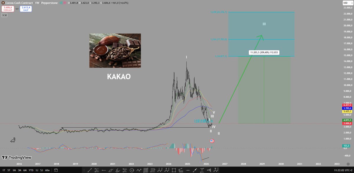 lvmlab's tweet photo. $CC Kakao hat den Finalen Boden erreicht und hat für die Zukunft einen weiten Weg!

Ich bin ab diesem Level eingestiegen und freue mich auf 100% Rendite dieses Jahr! :D https://t.co/mieDmLm4pa