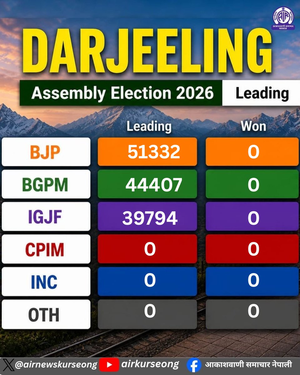 airnewskurseong's tweet photo. दार्जिलिङ विधानसभा निर्वाचनको १४औँ चरणको रूझान |
#Darjeeling #DarjeelingElections #14thRound #CountingUpdate #ElectionTrends #AssemblyElection #WestBengalPolitics #VotingUpdate #IndiaVotes #BreakingNews https://t.co/2b0RmH1mtC