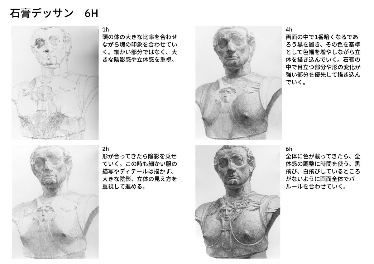 yakiheneronaa's tweet photo. プロセス&amp;解説
デッサンは完成品ばかりを講評しがちだが、1番の課題はプロセスの中にある。

進めるプロセスは大体
1.構図決め
2.形どり
3.大きな明暗
4.描写
5.仕上げ
のイメージで進める事が多い。
それぞれのプロセスの中でつまずきやすいポイントがあるため講評もフェーズごとに行うのが良い。 https://t.co/aECU7jLpeY