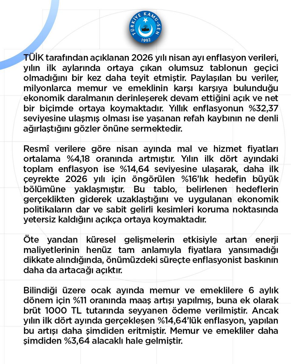 tulasimsen's tweet photo. 📌 ENFLASYON DÜŞMÜYOR, MAAŞLAR ERİYOR, GEÇİM ZORLAŞIYOR
 
📌 TÜİK tarafından açıklanan 2026 yılı nisan ayı enflasyon verileri, yılın ilk aylarında ortaya çıkan olumsuz tablonun geçici olmadığını bir kez daha teyit etmiştir. Paylaşılan bu veriler, milyonlarca memur ve emeklinin karşı karşıya bulunduğu ekonomik daralmanın derinleşerek devam ettiğini açık ve net bir biçimde ortaya koymaktadır. Yıllık enflasyonun %32,37 seviyesine ulaşmış olması ise yaşanan refah kaybının ne denli ağırlaştığını gözler önüne sermektedir.
 
📌 Resmî verilere göre nisan ayında mal ve hizmet fiyatları ortalama %4,18 oranında artmıştır. Yılın ilk dört ayındaki toplam enflasyon ise %14,64 seviyesine ulaşarak, daha ilk çeyrekte 2026 yılı için öngörülen %16’lık hedefin büyük bölümüne yaklaşmıştır. Bu tablo, belirlenen hedeflerin gerçeklikten giderek uzaklaştığını ve uygulanan ekonomik politikaların dar ve sabit gelirli kesimleri koruma noktasında yetersiz kaldığını açıkça ortaya koymaktadır.
 
📌 Öte yandan küresel gelişmelerin etkisiyle artan enerji maliyetlerinin henüz tam anlamıyla fiyatlara yansımadığı dikkate alındığında, önümüzdeki süreçte enflasyonist baskının daha da artacağı açıktır.
 
📌 Bilindiği üzere ocak ayında memur ve emeklilere 6 aylık dönem için %11 oranında maaş artışı yapılmış, buna ek olarak brüt 1000 TL tutarında seyyanen ödeme verilmiştir. Ancak yılın ilk dört ayında gerçekleşen %14,64’lük enflasyon, yapılan bu artışı daha şimdiden eritmiştir. Memur ve emekliler daha şimdiden 53,64 alacaklı hale gelmiştir. 
 
📌 Bugün gelinen noktada yüksek enflasyon; milyonlarca kamu çalışanı ve emekli açısından küçülen hane bütçeleri, artan borç yükü ve her geçen gün daha da ağırlaşan geçim şartları anlamına gelmektedir. Aileleriyle birlikte yaklaşık 25 milyonluk geniş bir kesimin alım gücünün sürekli gerilemesi, yalnızca ekonomik bir sorun değil, aynı zamanda sosyal denge açısından da ciddi bir risk oluşturmaktadır. Yıllık enflasyonun %32,37’ye ulaşması, bu kaybın geçici değil kalıcı bir refah erozyonuna dönüştüğünü açıkça göstermektedir.
 
📌 Yıl başında yaptığımız uyarıların bugün birebir gerçekleştiği görülmektedir. Henüz yılın ilk dört aylık bölümünde ortaya çıkan enflasyonun, altı aylık maaş artışının tamamını ortadan kaldırması; mevcut ücret politikasının sürdürülebilir olmadığını net biçimde ortaya koymuştur. Bu nedenle kamu çalışanlarının gelir politikasında acil bir düzenleme yapılması artık kaçınılmaz bir zorunluluk hâline gelmiştir.
 
📌 Maaş artışlarını piyasa gerçeklerinin altında tutarak enflasyona mücadele edilemeyeceği bir kere daha görülmüştür. Memur ve emekliler, ekonomik büyümeden hak ettikleri payı alamadıkları gibi enflasyon yükseldiğinde de ilk kaybeden kesim olmaya devam etmektedir. Oysa adalet; refah dönemlerinde gelirin, zor dönemlerde ise yükün adil bir şekilde paylaşılmasını gerektirir.
 
📌 Bu çerçevede;
 
🔴 Memurlara derhâl ek zam yapılmalıdır.
🔴 Bu artış mutlaka refah payı ile desteklenmelidir.
🔴 Maaş artışlarında eşel mobil sistemine geçilmeli, gerçekleşen enflasyon gecikmeksizin maaşlara yansıtılmalıdır.
 
📌 Aksi hâlde 2026 yılı, memur ve emekliler açısından ekonomik anlamda son derece ağır sonuçlar doğuran bir yıl olarak kayıtlara geçecektir.
 
📌 Yetkililerden beklentimiz; alım gücü her geçen gün eriyen kamu çalışanları ve emekliler için adil, kalıcı ve gerçekçi bir düzenlemenin vakit kaybedilmeksizin hayata geçirilmesidir.
 
📌 Türkiye Kamu-Sen olarak; emeğin itibarını korumaya, kamu görevlilerinin hakkını savunmaya ve adalet talebimizi güçlü bir şekilde dile getirmeye kararlılıkla devam edeceğiz.