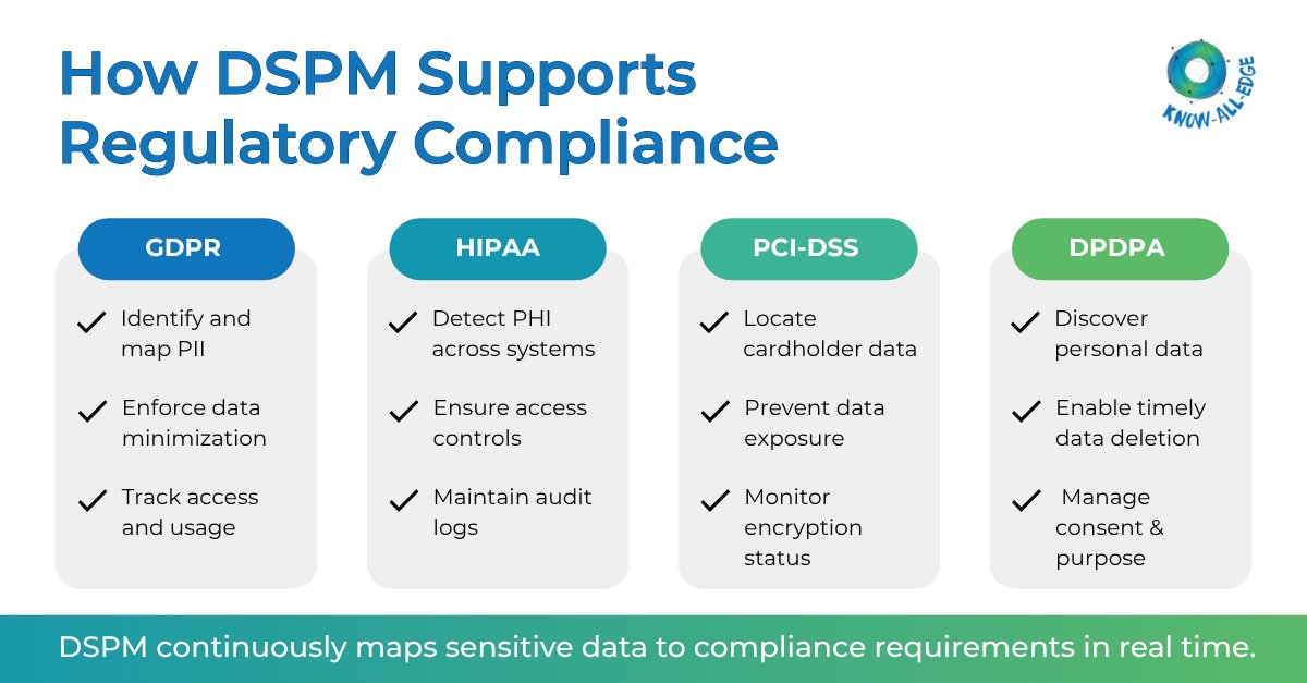 KnowAllEdge1's tweet photo. Meeting regulations like GDPR, HIPAA, PCI-DSS, and DPDPA isn’t just about policies, it’s about knowing exactly where your sensitive data is and how it’s being used. https://t.co/vLlceHfsW6
