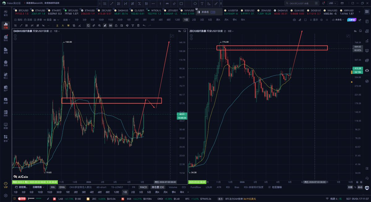trader_faker's tweet image. #ZEC  作为中大市值相对确定性的标的， 一直在操作，却忘记了 #DASH 作为同板块的高弹性标的，值得去参与波段，后续波段操作重心还是放在DASH上面

#BTC 到达突破边缘，就差临门一脚，个人看107000附近，也就是周线颈线位

部分强势山寨拿了一点仓位做趋势持仓，比如 #ASTER  #TAO

原油 #CL