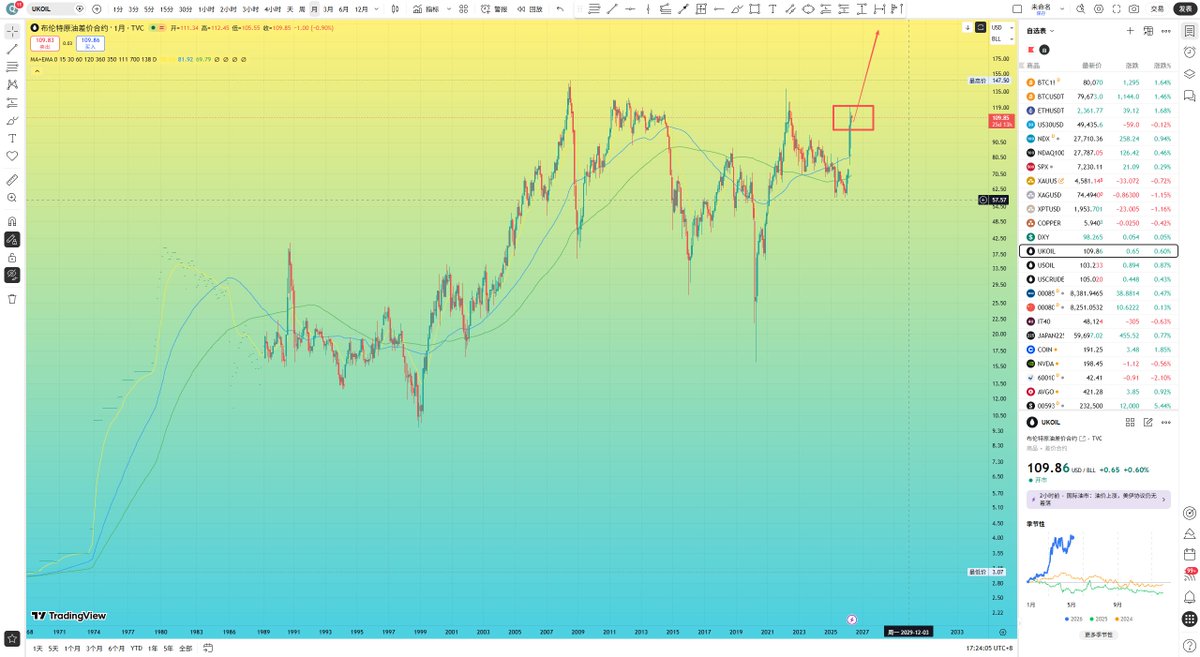 trader_faker's tweet image. #ZEC  作为中大市值相对确定性的标的， 一直在操作，却忘记了 #DASH 作为同板块的高弹性标的，值得去参与波段，后续波段操作重心还是放在DASH上面

#BTC 到达突破边缘，就差临门一脚，个人看107000附近，也就是周线颈线位

部分强势山寨拿了一点仓位做趋势持仓，比如 #ASTER  #TAO

原油 #CL