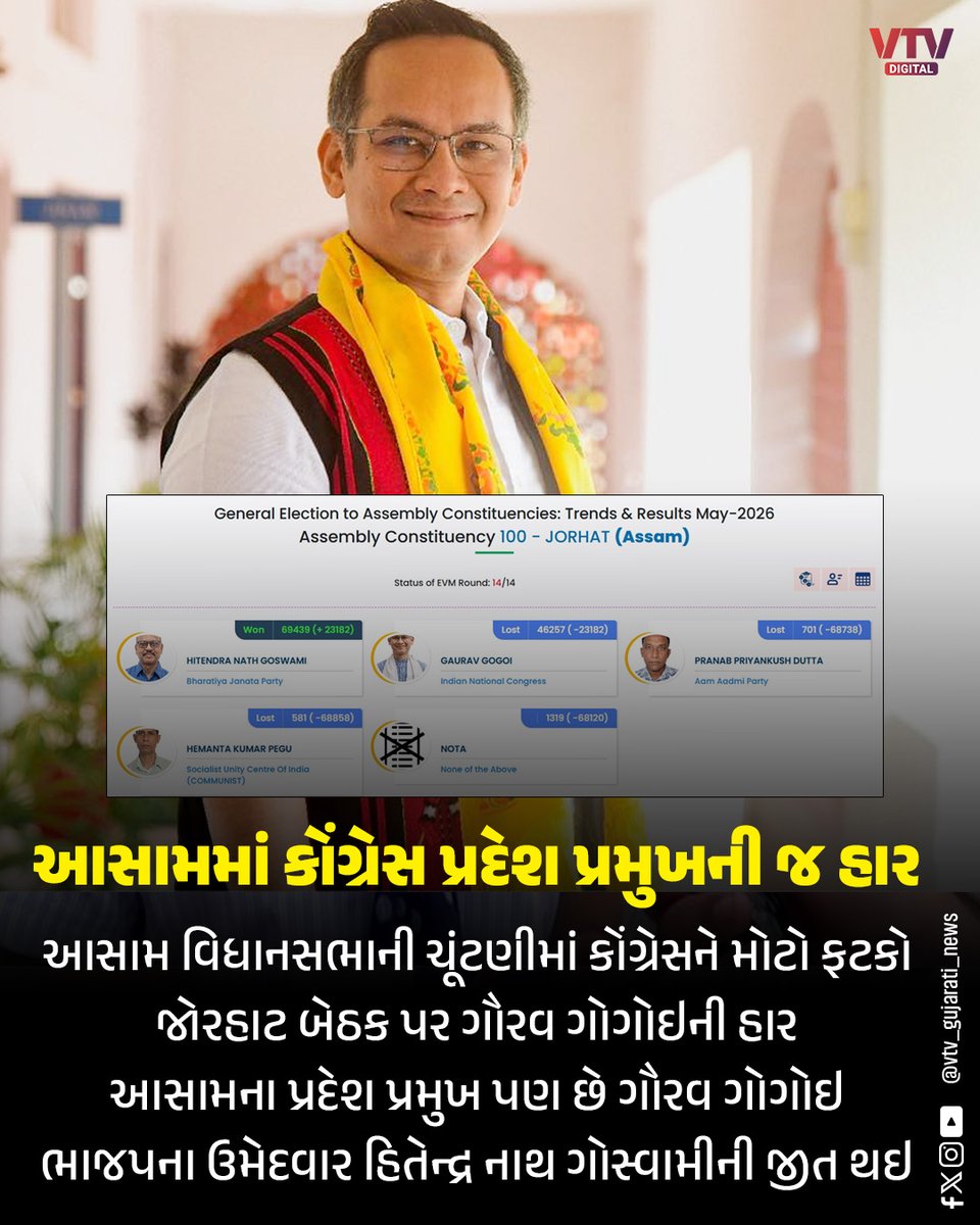 VtvGujarati's tweet photo. આસામમાં કોંગ્રેસ પ્રદેશ પ્રમુખની જ હાર

#Assam #Congress #BJP #ElectionResults #IndiaVotes #Politics #ResultsUpdate #vtvdigital https://t.co/OUsJMn1zWB
