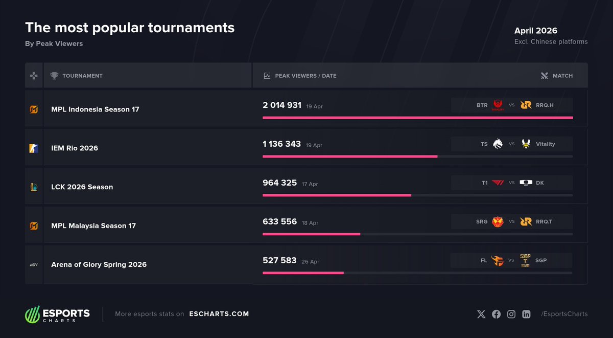 Esports Charts 🇺🇦 tweet media