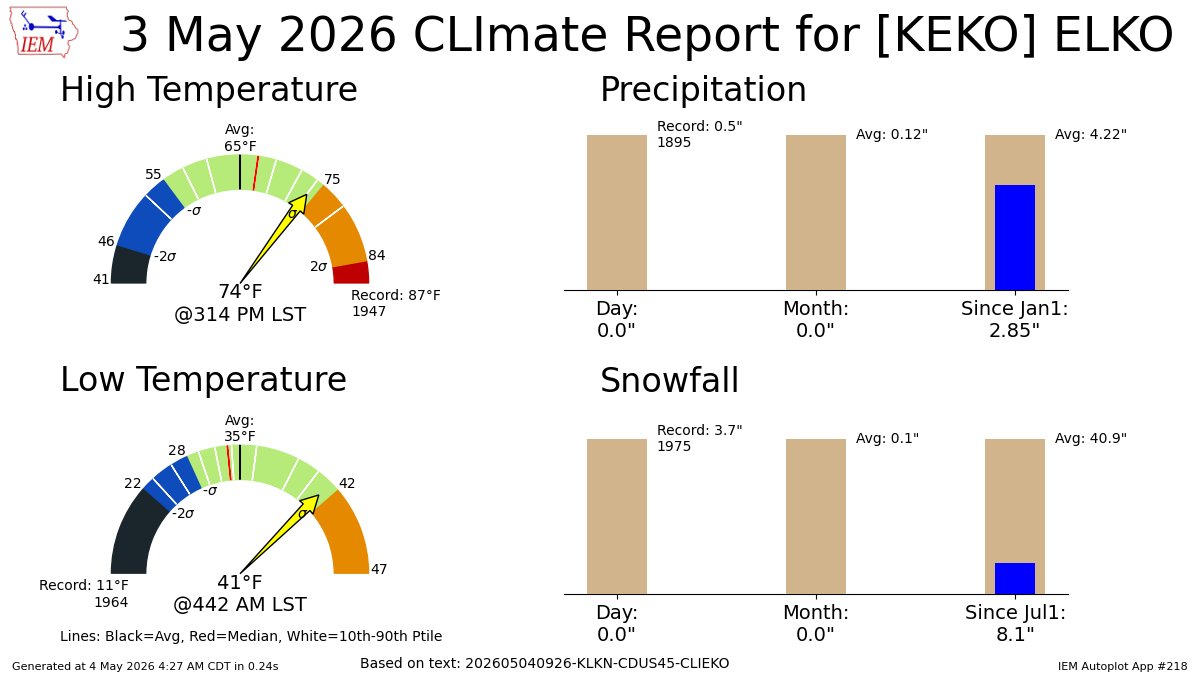ELKO AIRPORT NV May 3 Climate: High: 74 Low: 41 Precip: 0.0" Snow: 0.0" Snow Depth: 0" mesonet.agron.iastate.edu/p.php?pid=2026…