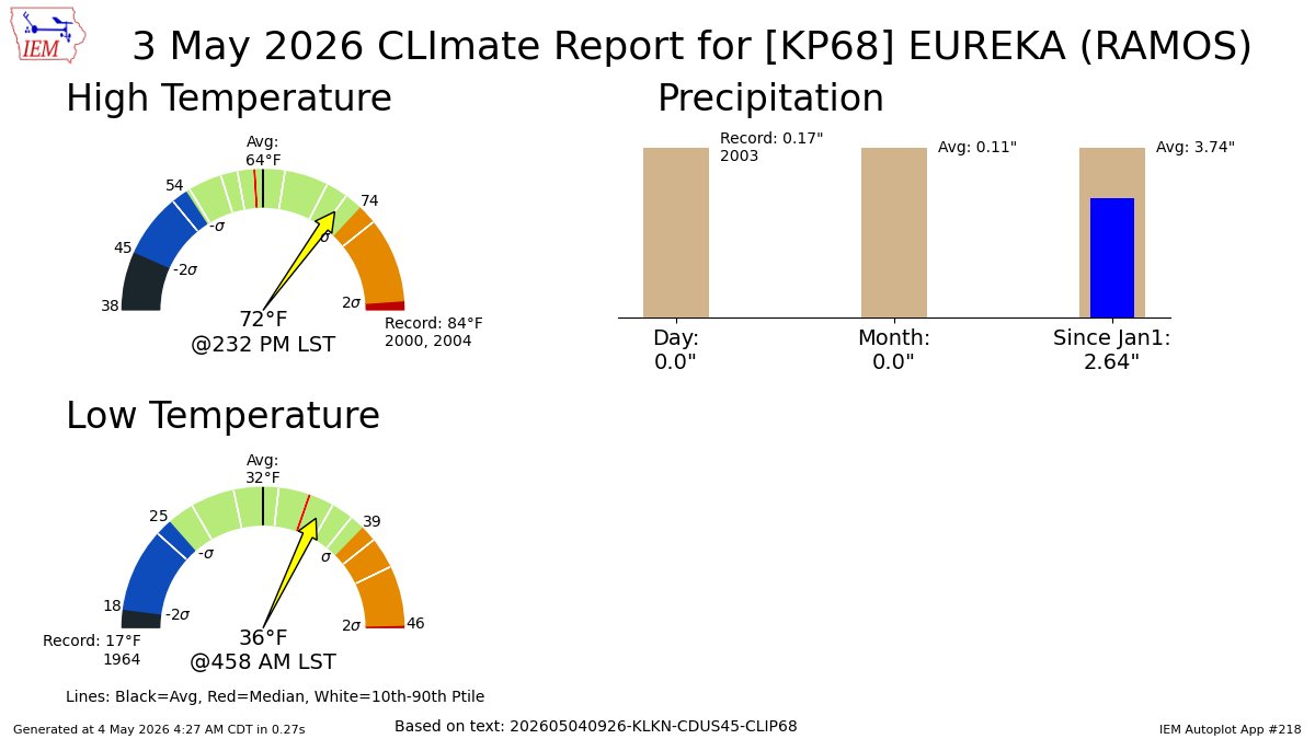 EUREKA AIRPORT NV May 3 Climate: High: 72 Low: 36 Precip: 0.0" Snow: Missing mesonet.agron.iastate.edu/p.php?pid=2026…