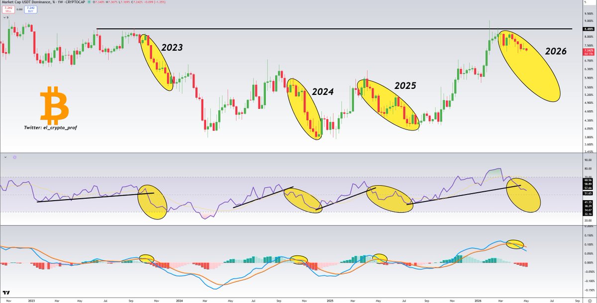 #Altcoins 

This chart confirms what I said a few weeks ago:

The trend for $BTC and Altcoins is up. And the great thing is that this is only the beginning.

- USDT D. failed to break through the 2023 high.
- Bearish weekly MACD crossover
- RSI Trend line has been broken

SEND IT