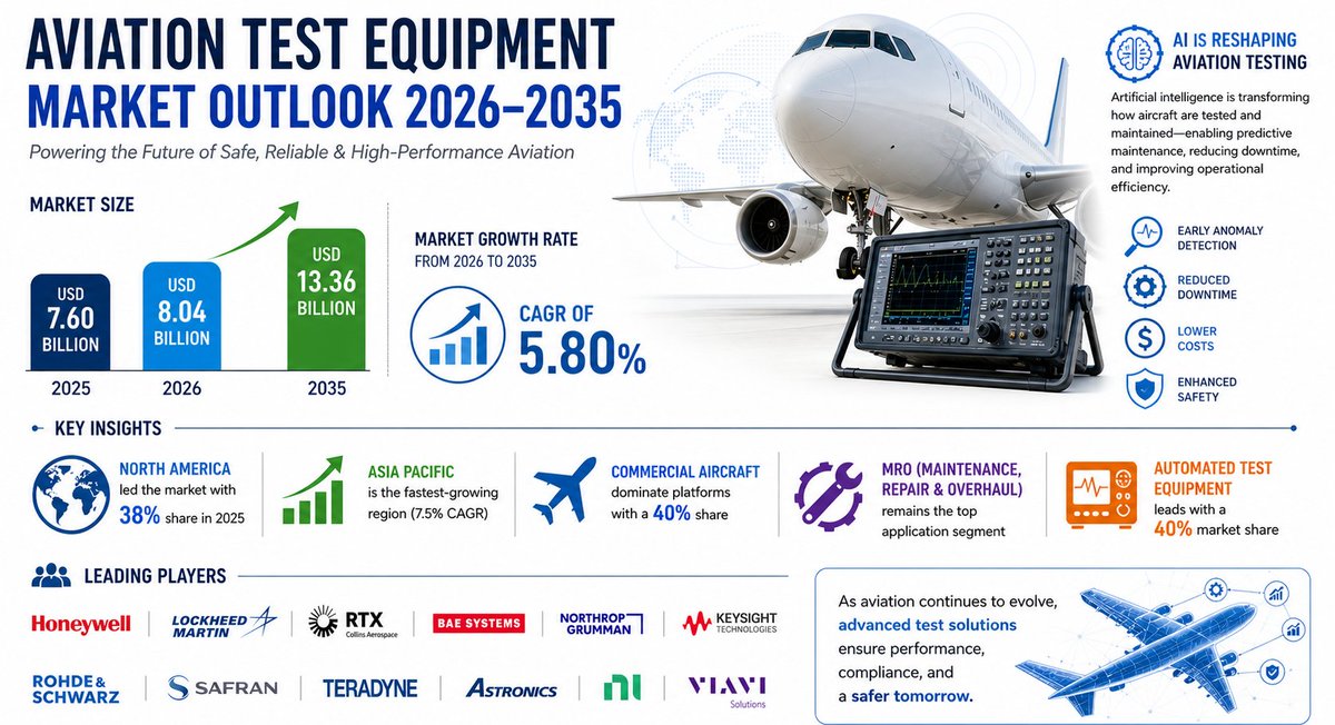 GhanwatOm42103's tweet image. ✈️ Aviation test equipment market is taking off!

📊 $7.60B (2025) ➡️ $8.04B (2026) ➡️ $13.36B by 2035
📈 CAGR: 5.80%

Learn More@ precedenceresearch.com/aviation-test-…

#Aviation #Aerospace #MarketResearch #Innovation