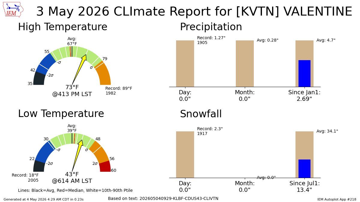VALENTINE May 3 Climate: High: 73 Low: 43 Precip: 0.0" Snow: 0.0" Snow Depth: 0" mesonet.agron.iastate.edu/p.php?pid=2026…