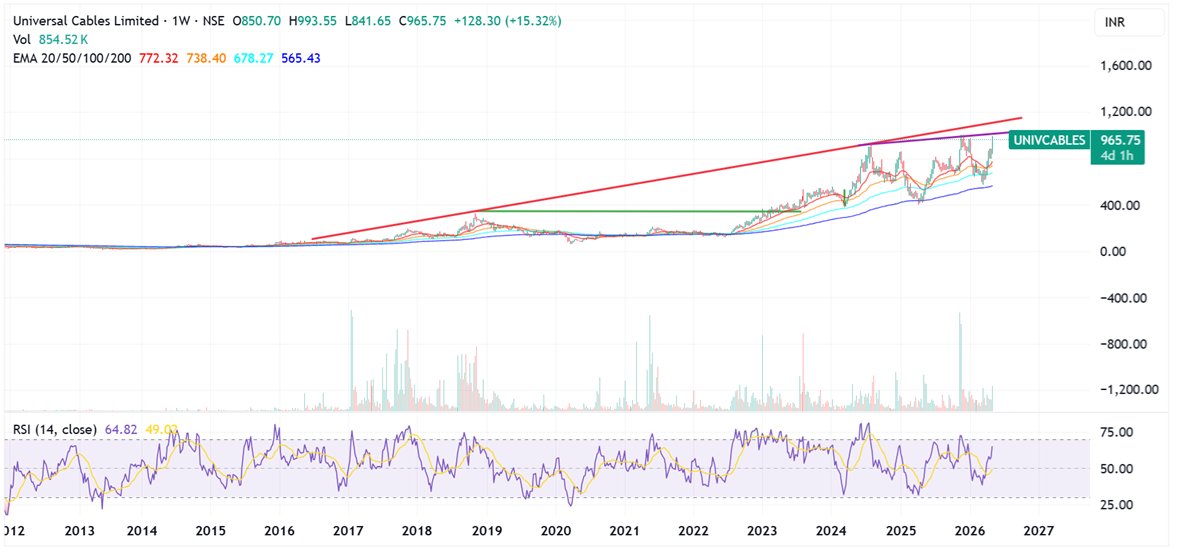 Prabinmen's tweet image. #Universal Cables CMP 967 #UNIVCABLES 

At an inflection point - make or break - watch close - last Nov and Dec didn't materialise. Will it now

Chek the charts