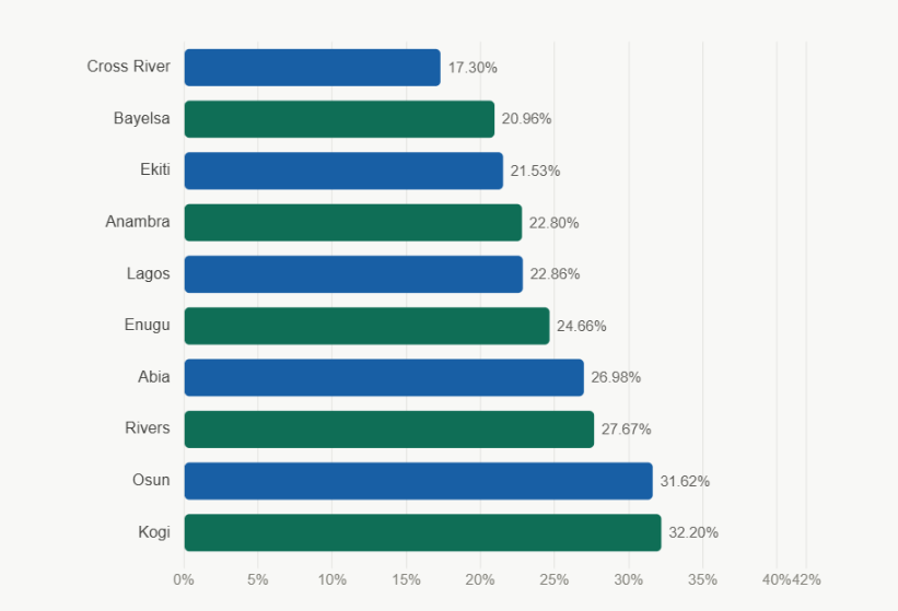 eduintelng's tweet photo. Which states enrol the fewest children in public schools in Nigeria?

Fewer than 1 in 3 school-age children (ages 6–14) are enrolled in public basic schools across Nigeria's 10 lowest-performing states. Cross River records the starkest gap, with just 17.3% enrolled. 

Which states are you surprised to find on this list?