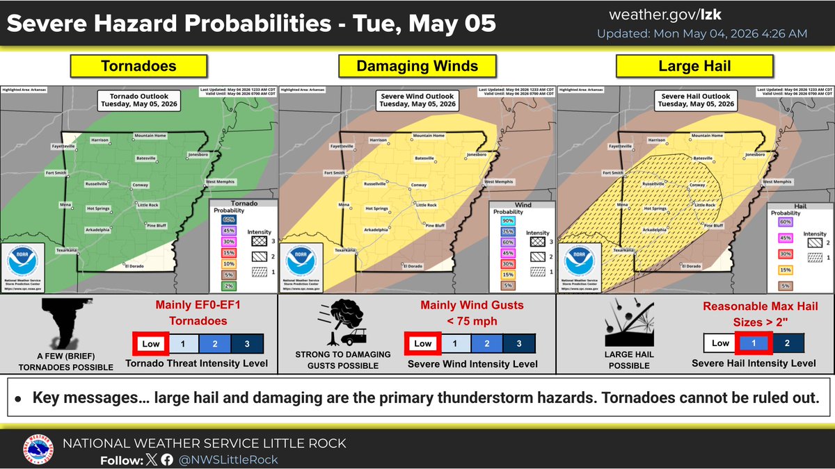 NWSLittleRock's tweet photo. SEVERE WEATHER OUTLOOK/HAZARDS/TIMING—A Slight Risk (level 2 of 5) is present across much of Arkansas on Tuesday with storms expected to be capable of large hail, damaging wind gusts, and a few tornadoes. The latest projected timing of storms are included in this update. #arwx https://t.co/HbH2PZBVXP
