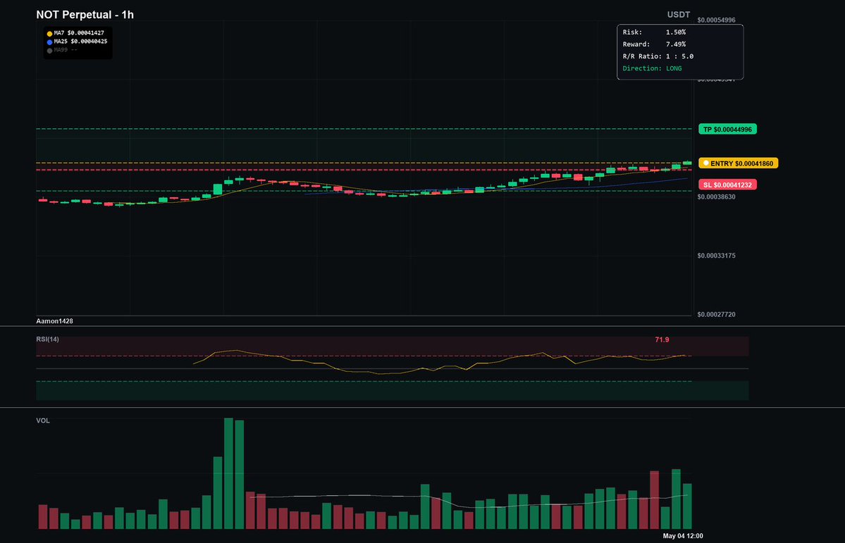 aamon1428's tweet image. $NOT long bias with resistance cleared and moderate trend.
NOT/USDT LONG | 1h
Entry 0.000419 | SL -1.50% | TP1 0.000428 (+2.25%) | TP2 0.000436 (+4.21%) | TP3 0.00045 (+7.49%)
RSI 68.2 (NEUTRAL)
Stay disciplined and follow levels.
#NOT