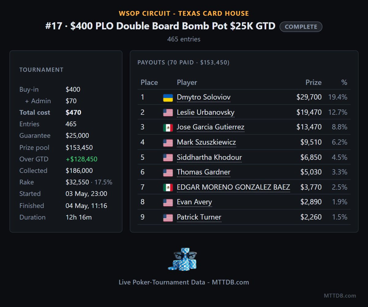 MTT_DB's tweet image. Congrats to the new champion crowned at the #WSOPCircuit $400 Pot Limit Omaha

Ukraine's Dmytro Soloviov wins $29,700 for 1st place 

#LivePoker