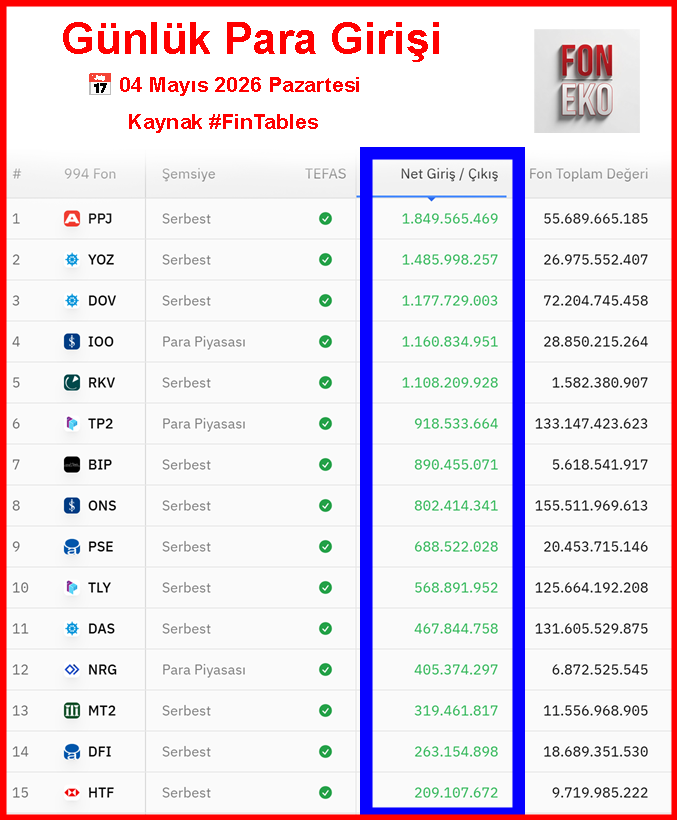 FonEko's tweet photo. 🚨 Günlük Para Girişi En Yüksek Fonlar (04 Mayıs 2026)
💰Bugün en çok nakit girişi alan fonlar şöyle:
#PPJ → 1.85 milyar TL
#YOZ → 1.49 milyar TL
#DOV → 1.18 milyar TL
#IOO → 1.16 milyar TL
#RKV → 1.11 milyar TL
Serbest fonlara güçlü para akışı devam ediyor.
Sizce önümüzdeki günlerde nakit girişi hangi fonlarda yoğunlaşır? Yorumlarda belirtin 👇
Bu paylaşım işinize yaradıysa beğen + RT + yorum ile destek olursanız memnun oluruz. Takip etmeyi düşünürseniz @foneko ✨
Kaynak #FinTables
#YatırımFonu #ParaGirişi #Tefas #Borsa #Fon