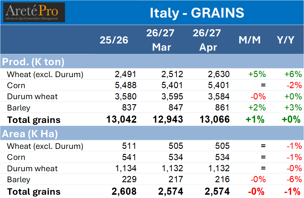 mkt_intl's tweet image. 🇮🇹 #Italy 🌾 Production and Area update for main #Grains by @EUAgri 🚜 #wheat #corn #durum #barley