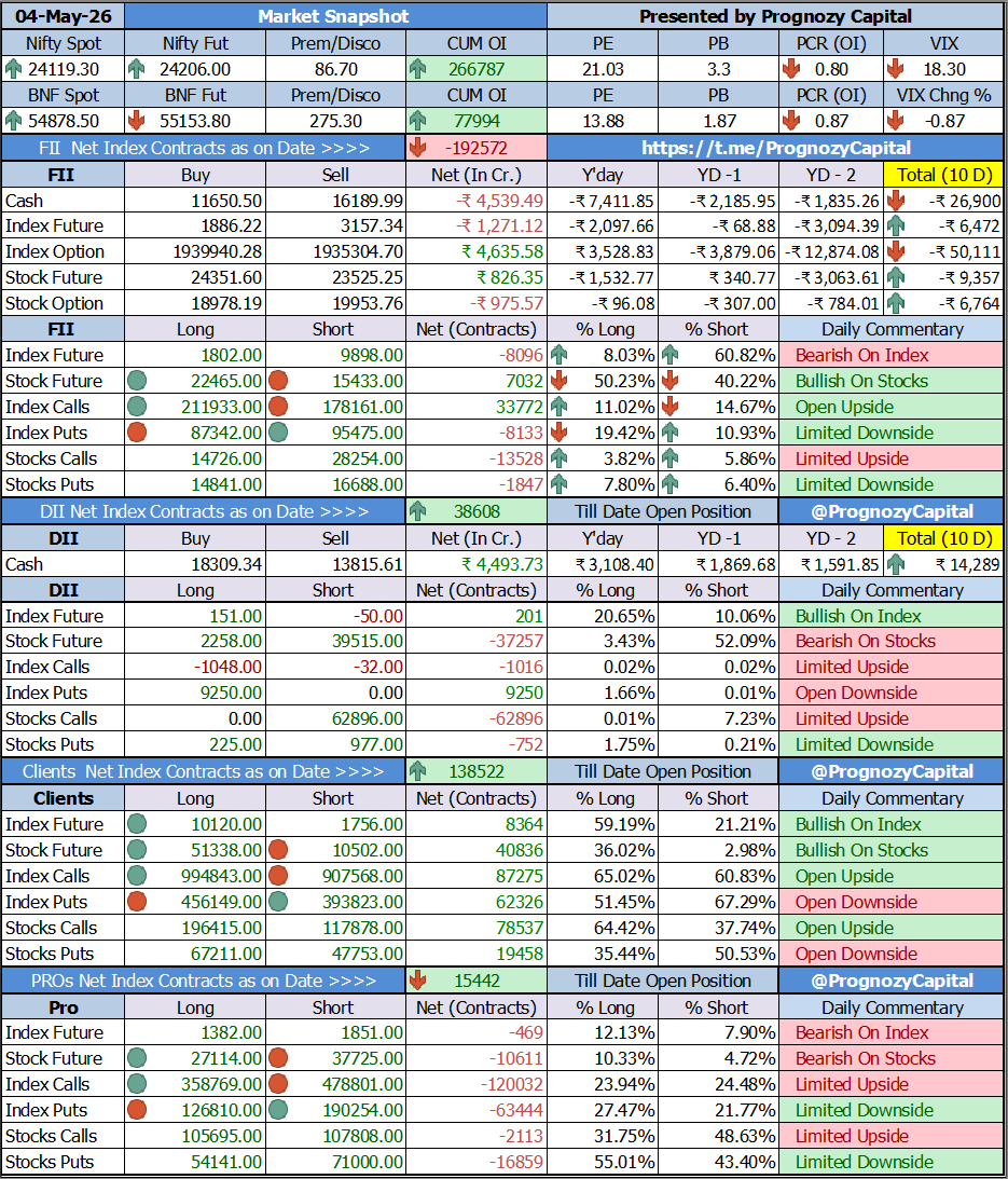 PrognozyCapital's tweet image. Todays Market Participants Data Study...    \
Full FII Data Analysis at 👇   
tinyurl.com/ProngozyCapital   

t.me/PrognozyCapital   
superprofile.bio/prognozycapital   
#trading #daytrader  #fii #fiidiidata #nifty #sensex #fiidata #derivative #future #intraday #stocks #fiis #banknifty