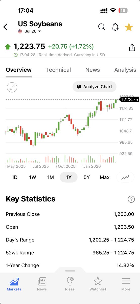 clkleinmonaco's tweet image. #Soybeans
52w high!