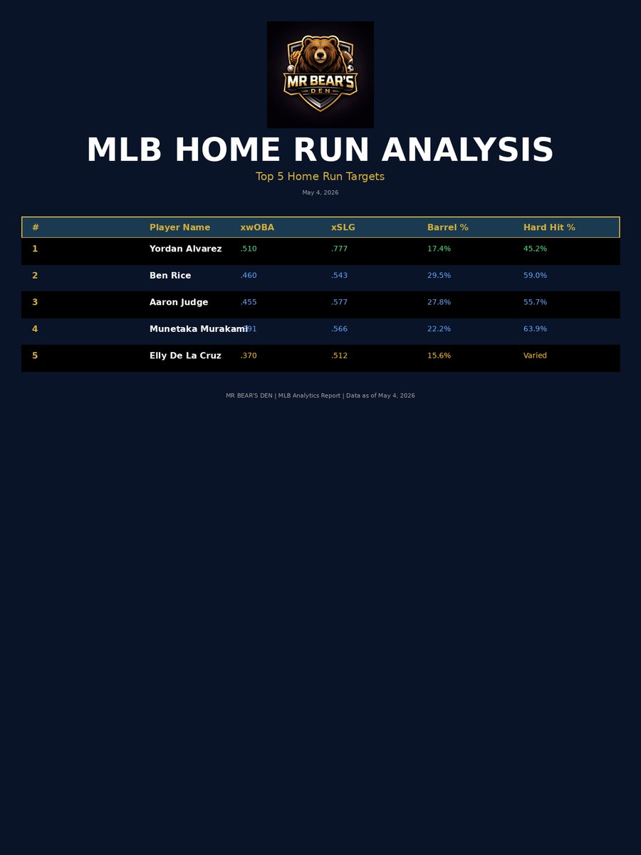 🔔 ALERT: May 4 Home Run Targets are SET 📊 Yordan Alvarez (.510 xwOBA), Ben Rice (29.5% Barrel Rate), Aaron Judge, Murakami &amp; De La Cruz. Which one goes YARD today? 🚀 #MLB #BaseballAnalytics
