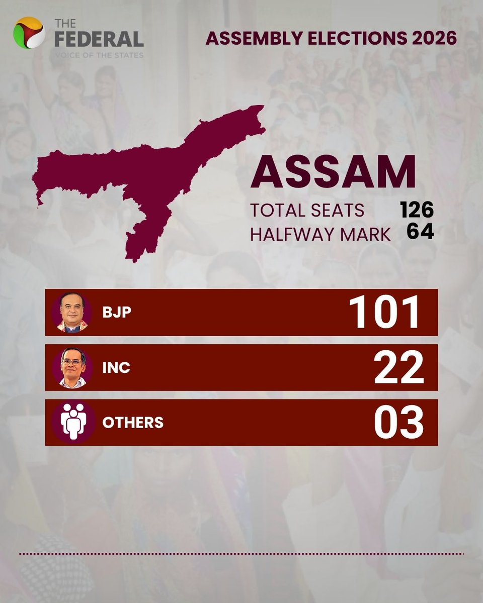 TheFederal_News's tweet photo. #AssamAssemblyElection2026 | In Assam, BJP is ahead in 101 seats, and Congress is ahead in 22 seats as of 8:35 PM.

Track the latest election results: https://t.co/XJhnwN8kd3

#AssamAssemblyElection #INC #BJP #NDA #ElectionResults #Elections2026 https://t.co/1JnGlCPjBy