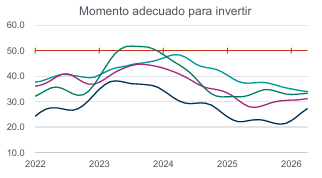 SantaellaJulio's tweet image. El componente de la percepción del momento adecuado para invertir del #ICE es el rubro que consistentemente lleva la calificación más baja; en abril 2026:
➡️Manufactura 34.1 pts
➡️Construcción 28
➡️Comecio 31.5 
➡️Servicios privados no fin 33
5/