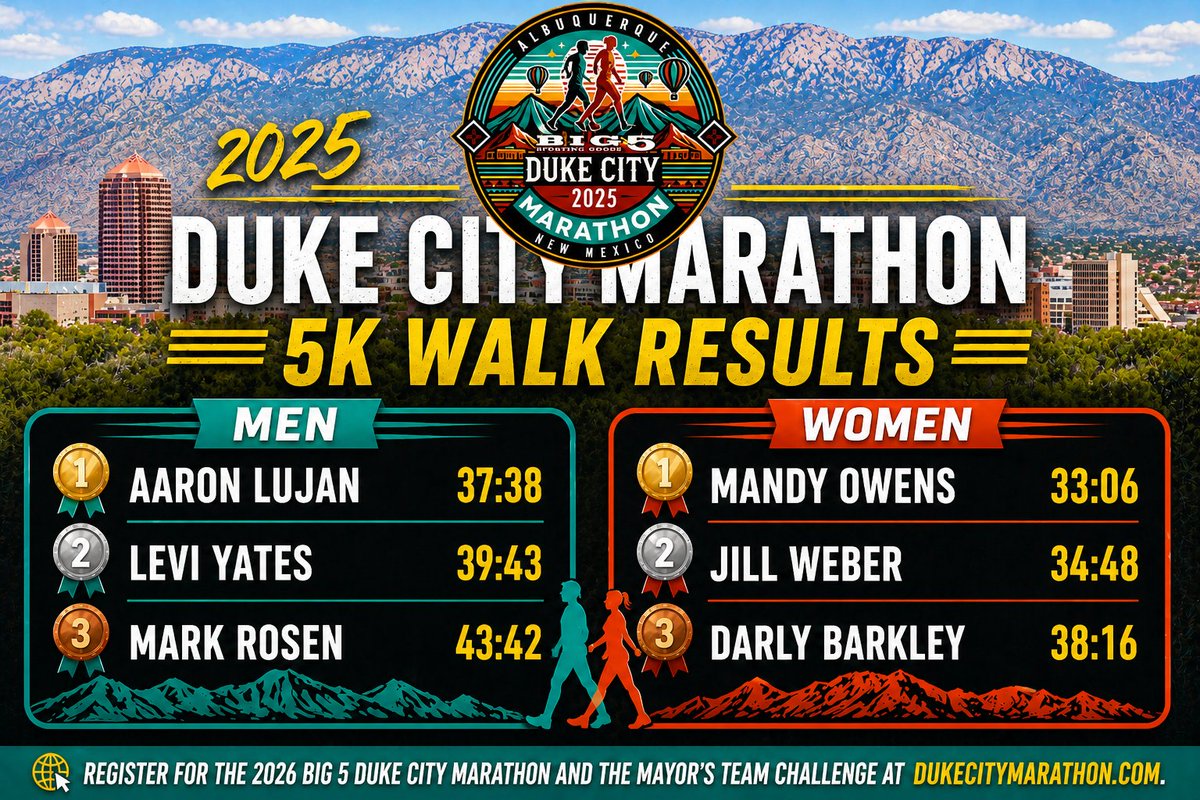 DukeCityRun's tweet photo. 🚶‍♂️🚶‍♀️𝐄𝐯𝐞𝐫𝐲 𝐒𝐭𝐞𝐩 𝐌𝐚𝐝𝐞 𝐚 𝐒𝐭𝐚𝐭𝐞𝐦𝐞𝐧𝐭 𝐢𝐧 𝐭𝐡𝐞 𝟐𝟎𝟐𝟓 𝟓𝐊 𝐖𝐚𝐥𝐤

As we prepare for the 2026 Big 5 Duke City Marathon, we can’t help but look back at the incredible event we had in 2025!

Shoutout to all of our 5K walkers who showed up and put in the miles, and a big congratulations to our top finishers who led the way.

Think you’ve got what it takes to be on this list this year?

Register for the 2026 Big 5 Duke City Marathon and the Mayor’s Team Challenge at https://t.co/bLMNi2NtDx 👈

#DukeCityMarathon #MayorsTeamChallenge #505Running #5KWalk #WalkingCommunity