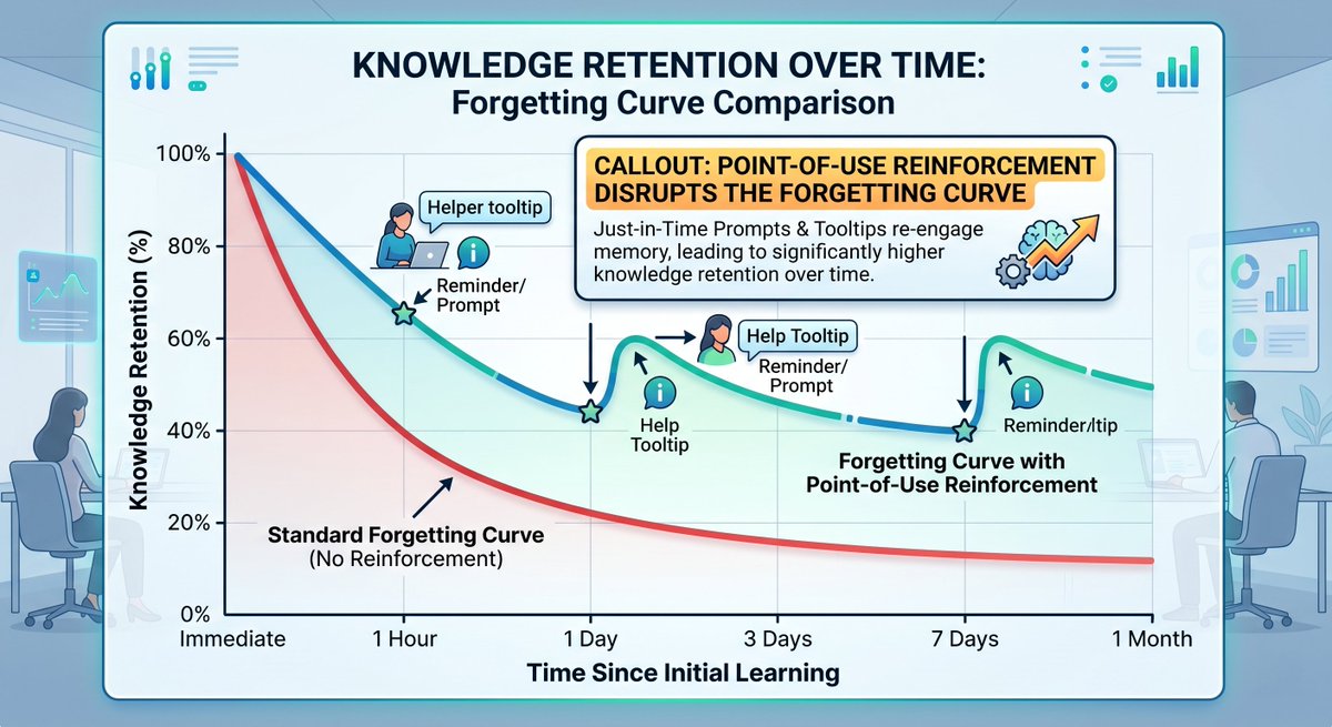 Annual AI training doesn't work.

Not because companies do it badly. Because human memory doesn't hold a policy that was reviewed once in January when the same employee uses ChatGPT 200 times in February.

The retention research on compliance training is brutal. Six weeks after a