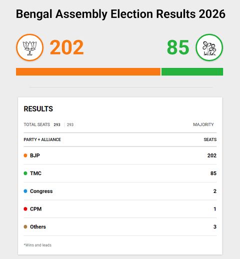 digbijaymallik's tweet image. Historic shift in West Bengal—BJP registered its first win.

Some are calling it a new “freedom moment” for Bengal after decades. Change is here. Now the focus must be on development, governance, and people’s aspirations.

#WestBengal #Politics #Change