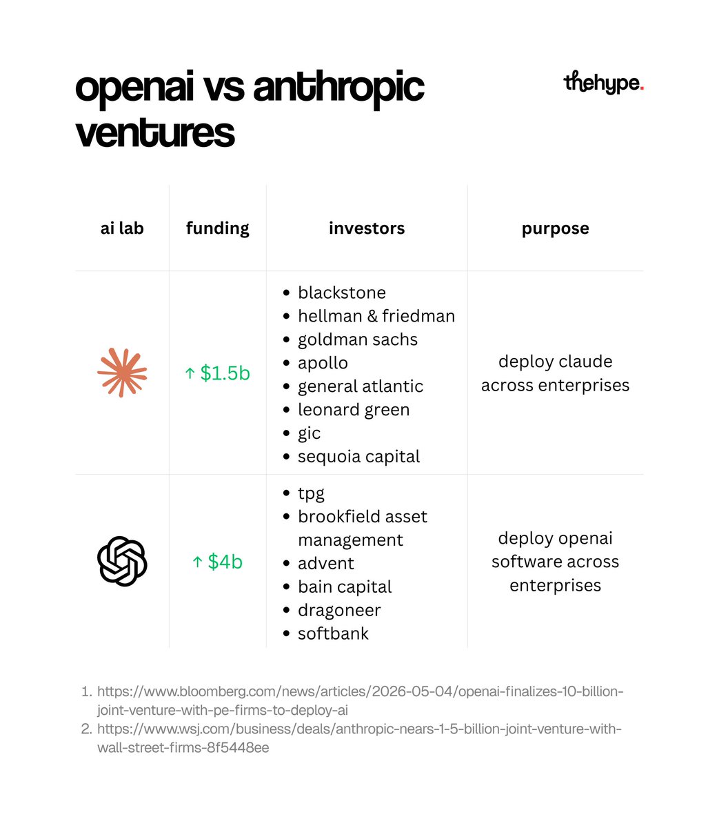 openai has raised more than $4b for a new joint venture to push its ai ...