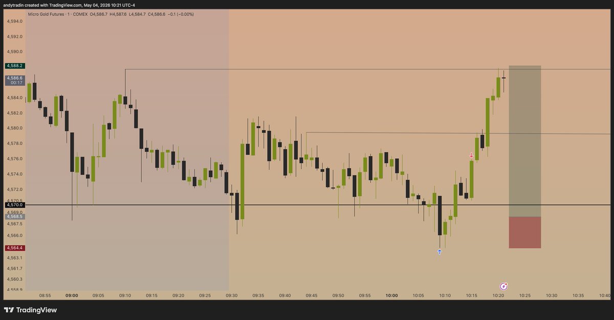 +4.8R markup on gold from the low $GC

$GLD $XAUUSD