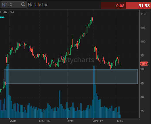$NFLX 🐳 alert. 5/22 $92 calls.